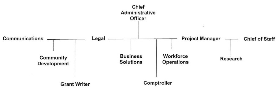 Commerce Stimulus Response Team, for which the Chief Administrative Officer oversees the following people - Communications, Community Developmenta, Grant Writer, Legal, Business Solutions, Comptroller, Workforce Operations, Project Manager, Research and Chief of Staff.