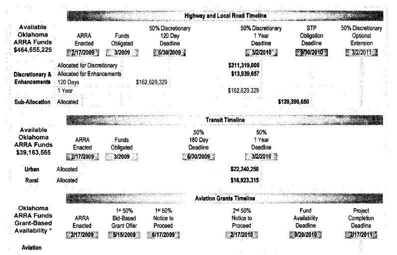 Fund expiration dates and timelines for ARRA funds covering Highweay and Local roads, transit systems, and aviation grants. More detail on the funds follows.